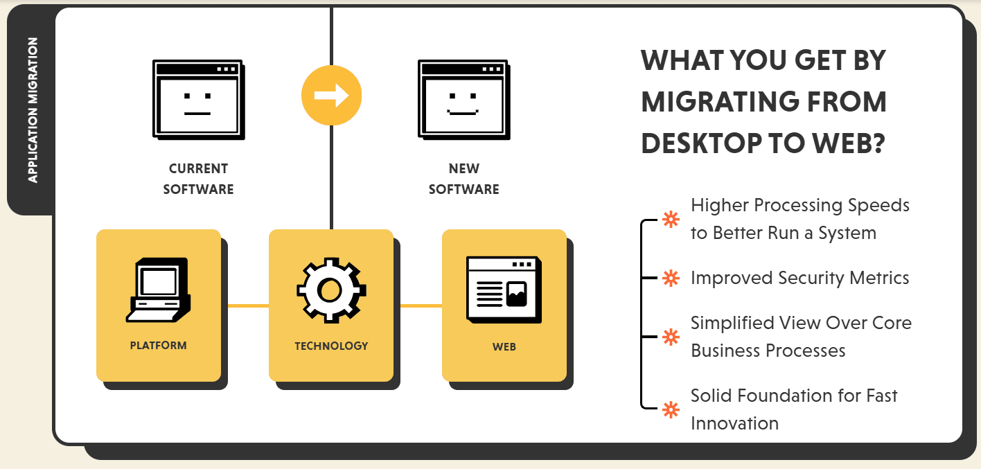 What you get by migrating from Desktop to Web — Higher Processing Speeds, Improved Security, Simplified View, Fast Innovation