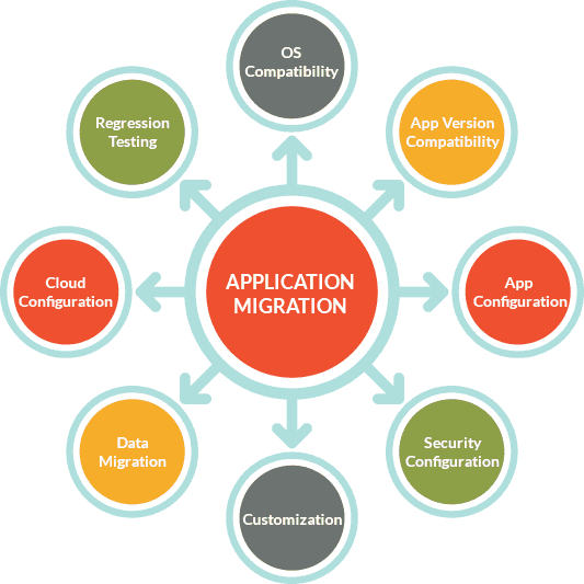 Application Migration — OS Compatibility, App Version, Cloud Configuration, Data Migration, Customization, Security, App Configuration